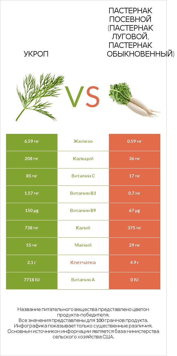 Укроп vs Пастернак посевной (Пастернак луговой, Пастернак обыкновенный) infographic