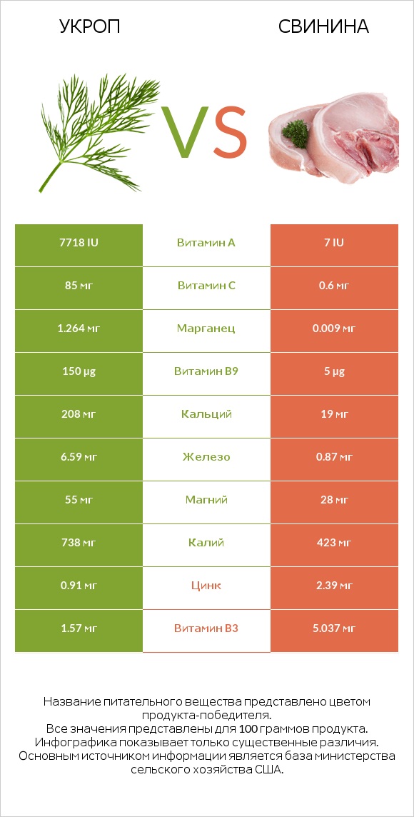 Укроп vs Свинина infographic