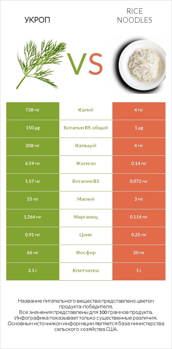 Укроп vs Rice noodles infographic