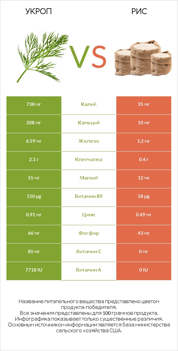 Укроп vs Рис infographic