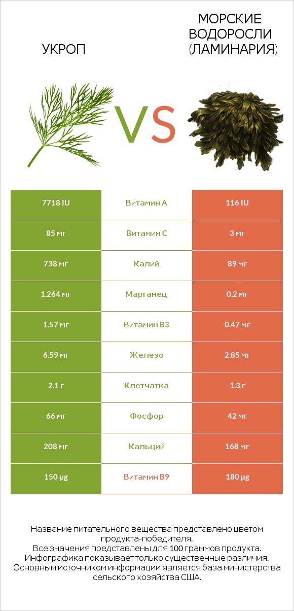 Укроп vs Морские водоросли (Ламинария) infographic