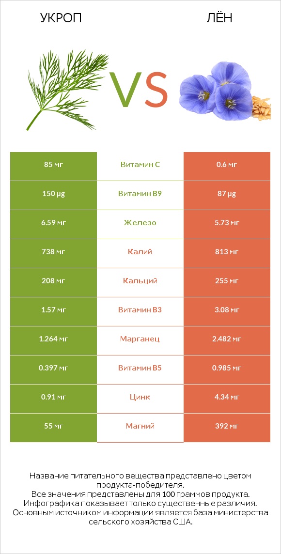 Укроп vs Лён infographic