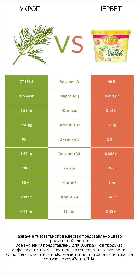 Укроп vs Шербет infographic
