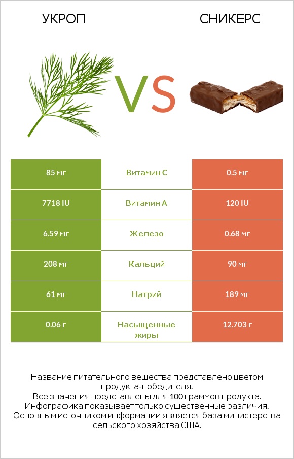 Укроп vs Сникерс infographic