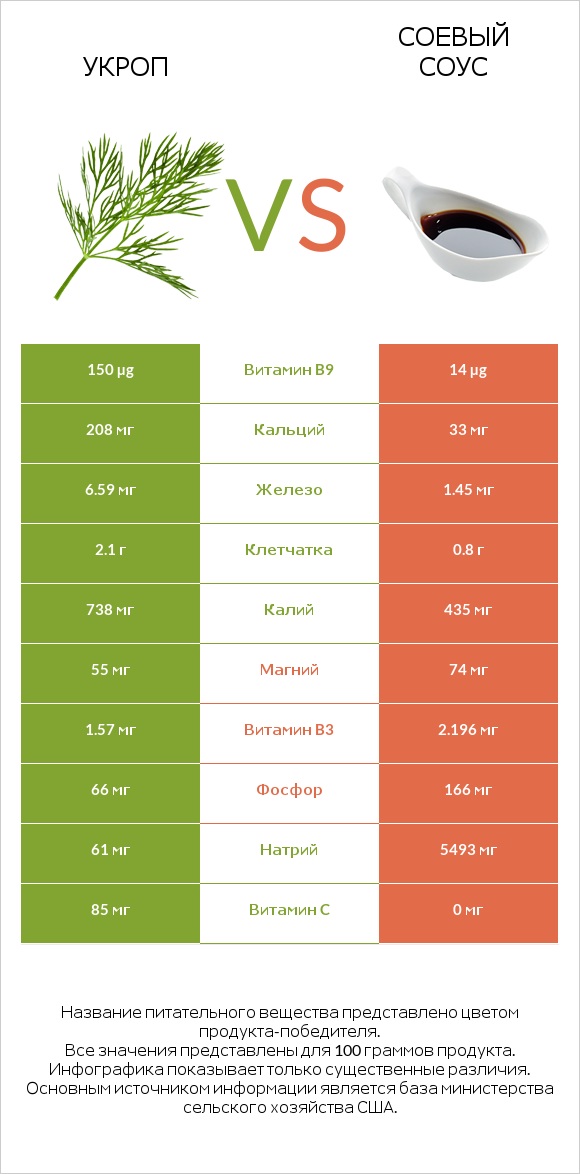 Укроп vs Соевый соус infographic