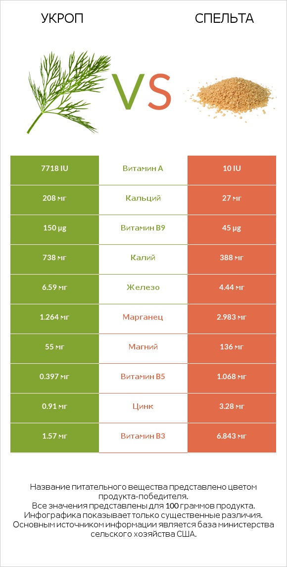 Укроп vs Спельта infographic