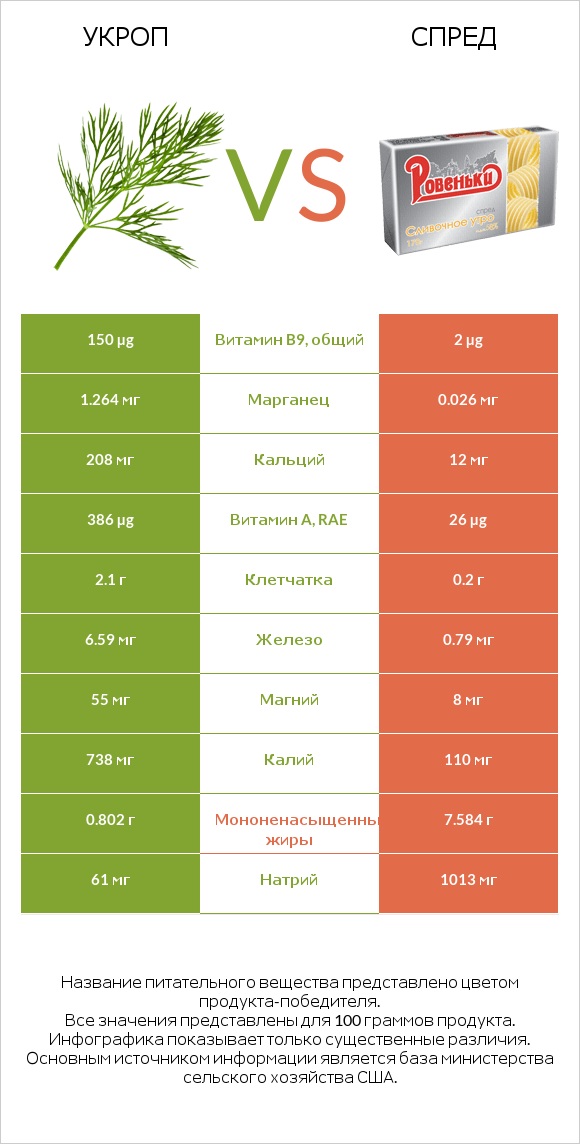 Укроп vs Спред infographic