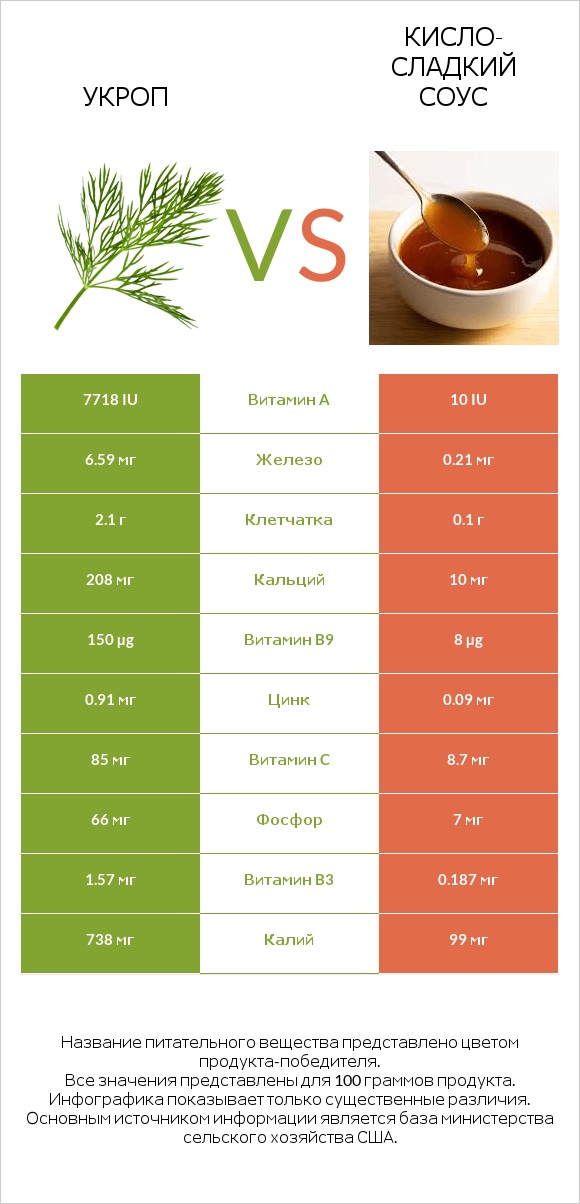 Укроп vs Кисло-сладкий соус infographic