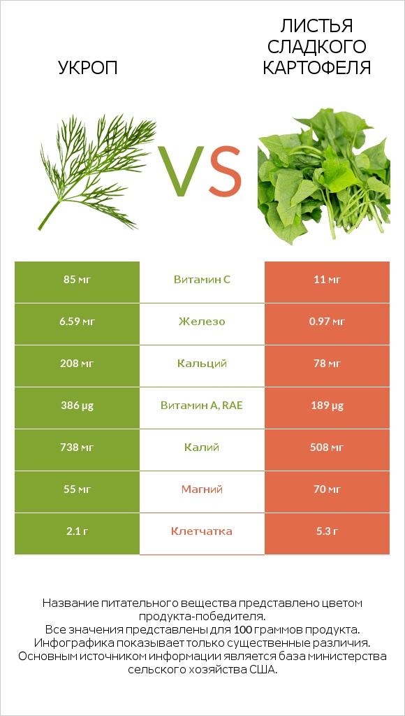 Укроп vs Листья сладкого картофеля infographic