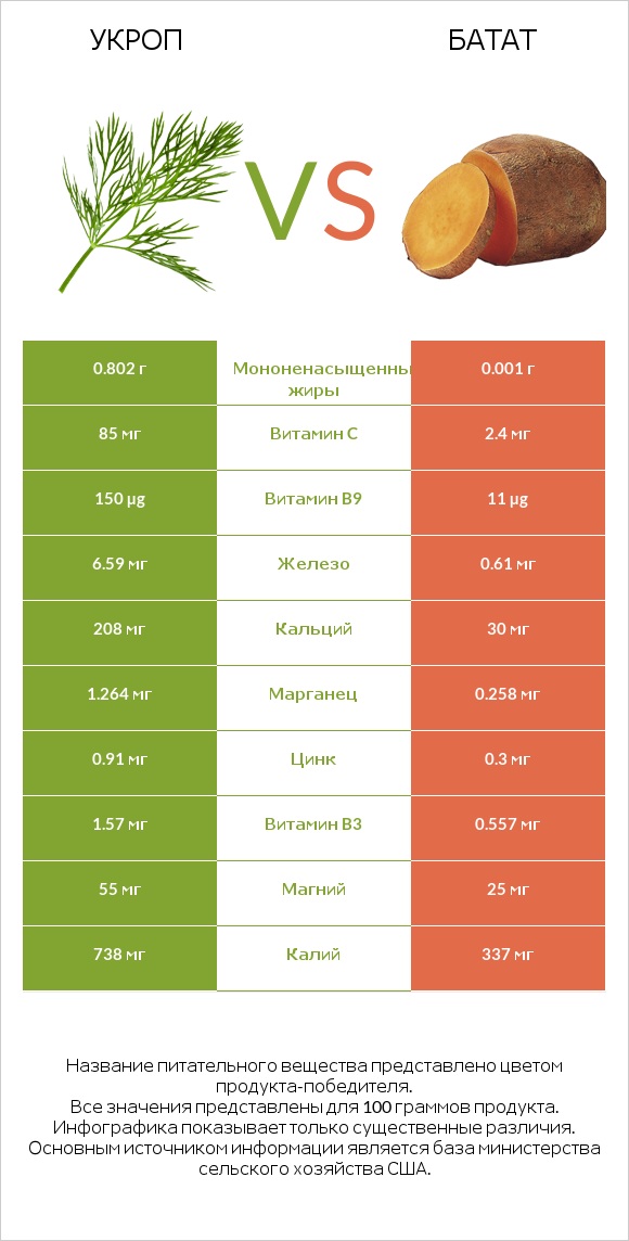 Укроп vs Батат infographic