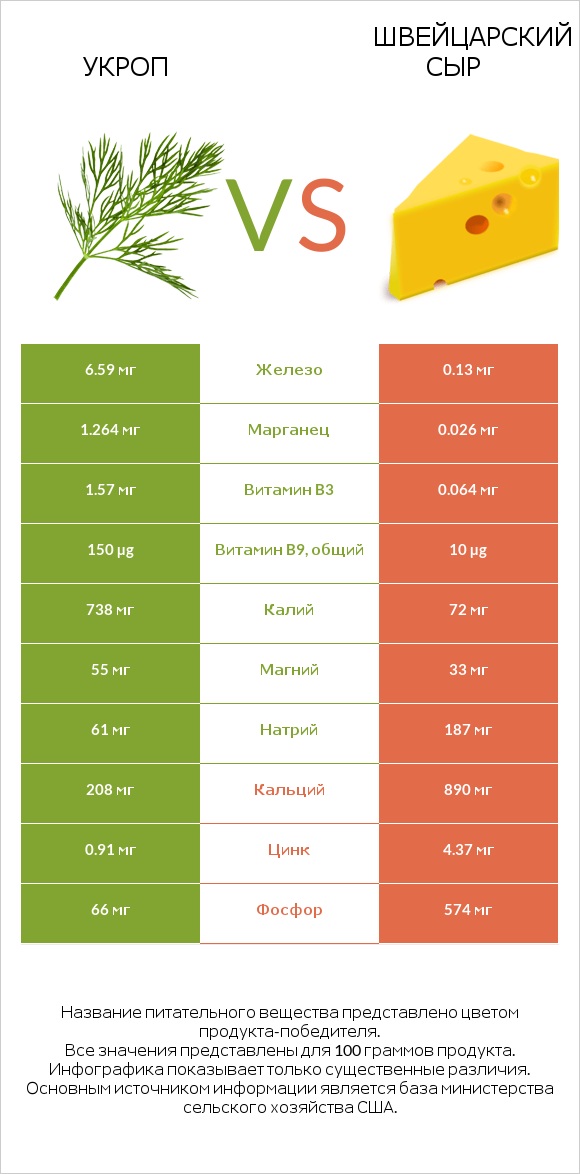 Укроп vs Швейцарский сыр infographic