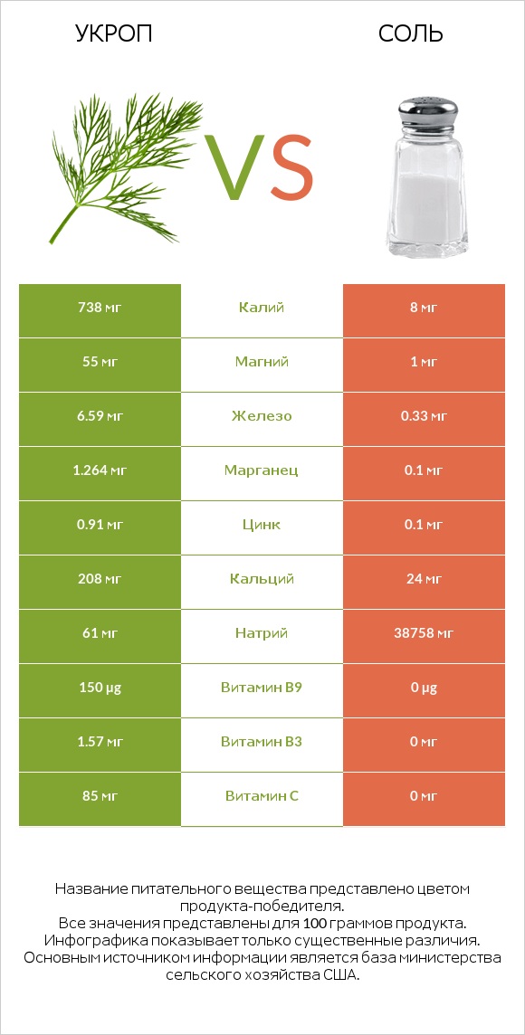 Укроп vs Соль infographic