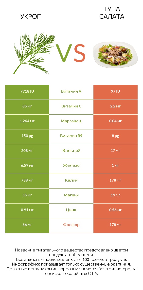 Укроп vs Туна Салата infographic