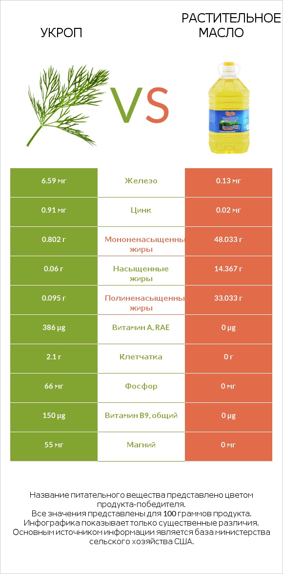 Укроп vs Растительное масло infographic