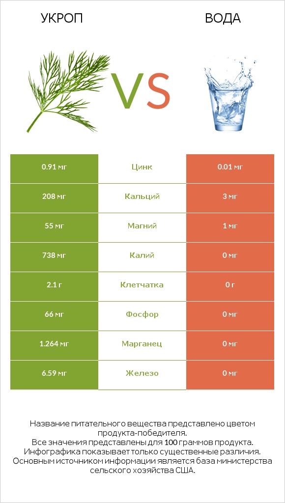 Укроп vs Вода infographic