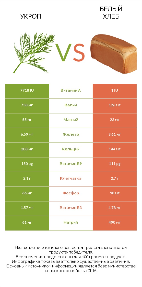 Укроп vs Белый Хлеб infographic