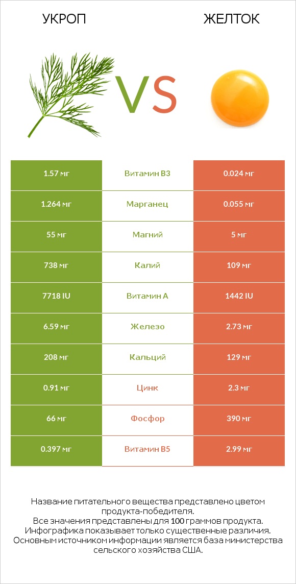 Укроп vs Желток infographic