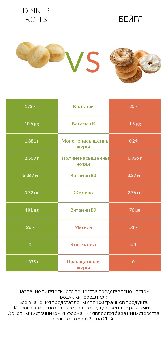 Dinner rolls vs Бейгл infographic