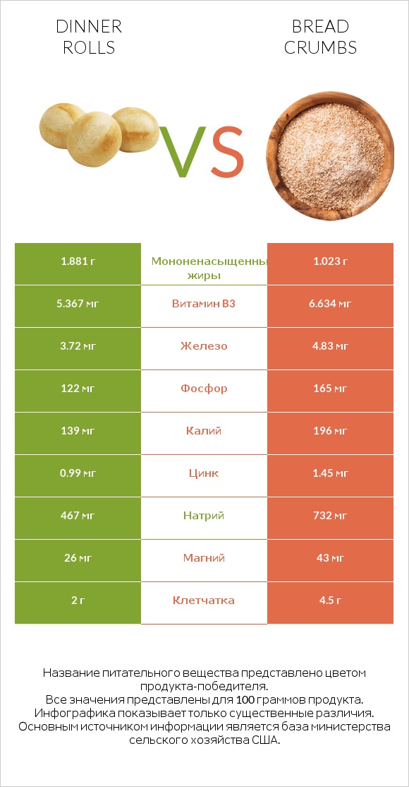 Dinner rolls vs Bread crumbs infographic