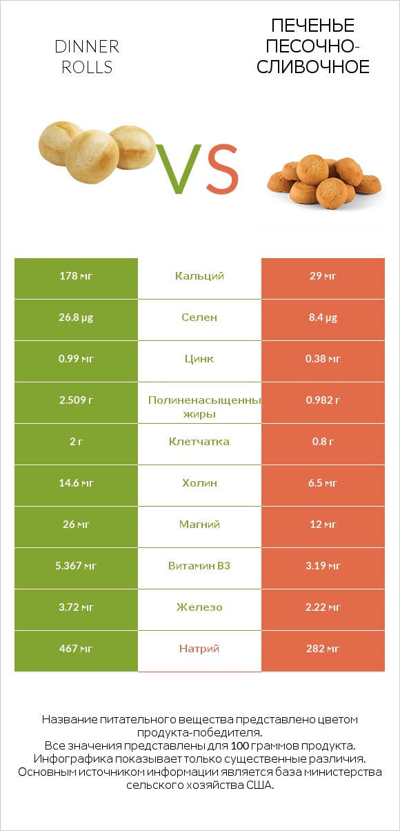 Dinner rolls vs Печенье песочно-сливочное infographic