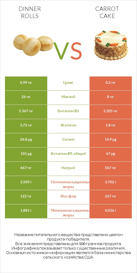 Dinner rolls vs Carrot cake infographic