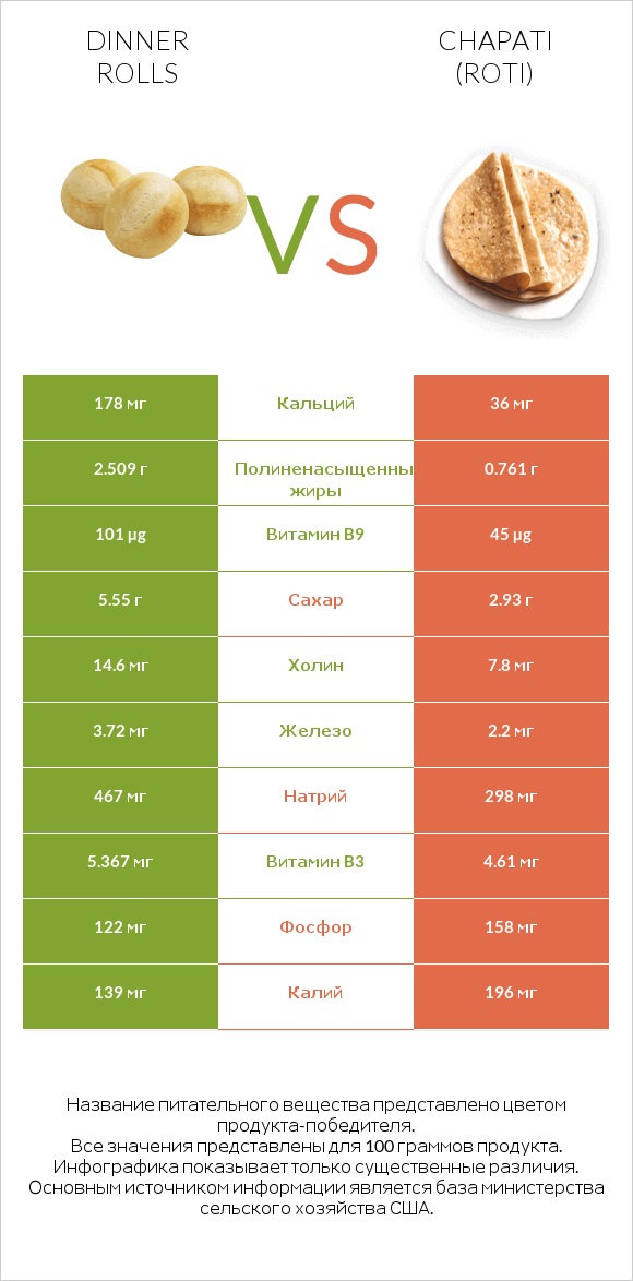 Dinner rolls vs Chapati (Roti) infographic