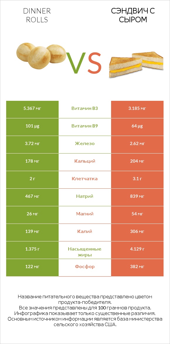 Dinner rolls vs Сэндвич с сыром infographic