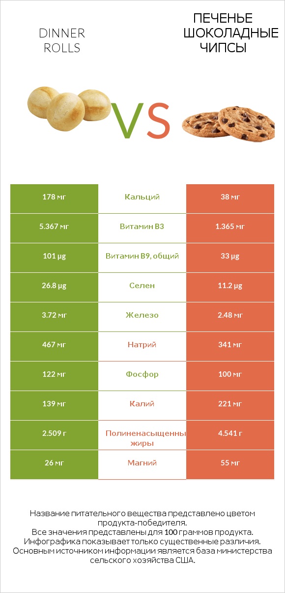 Dinner rolls vs Печенье Шоколадные чипсы  infographic