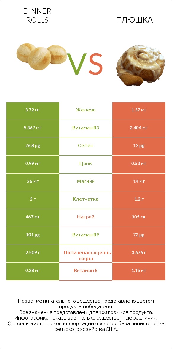 Dinner rolls vs Плюшка infographic