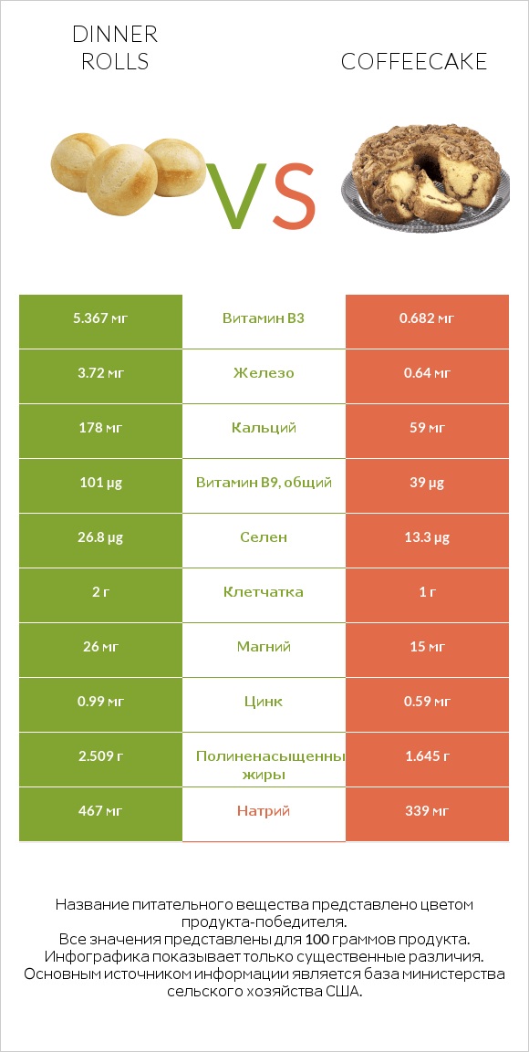 Dinner rolls vs Coffeecake infographic