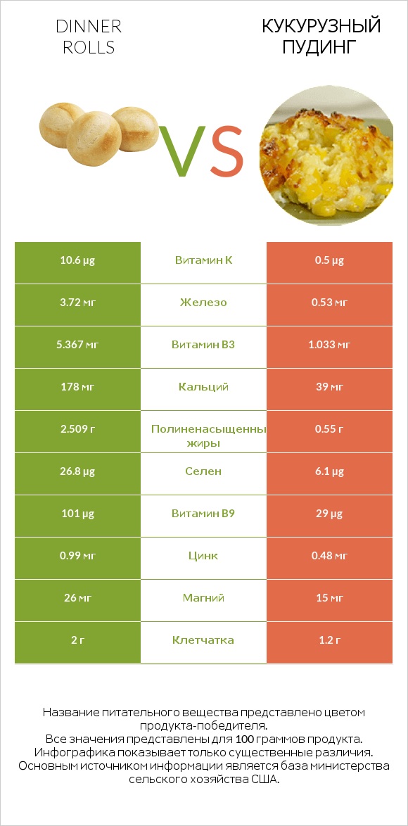 Dinner rolls vs Кукурузный пудинг infographic