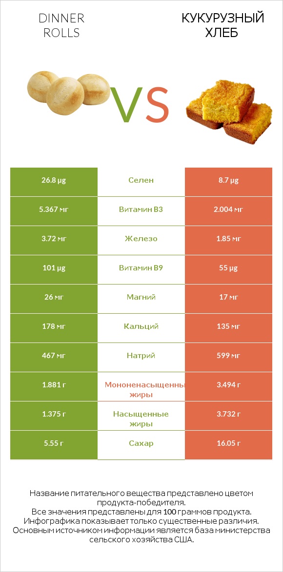 Dinner rolls vs Кукурузный хлеб infographic