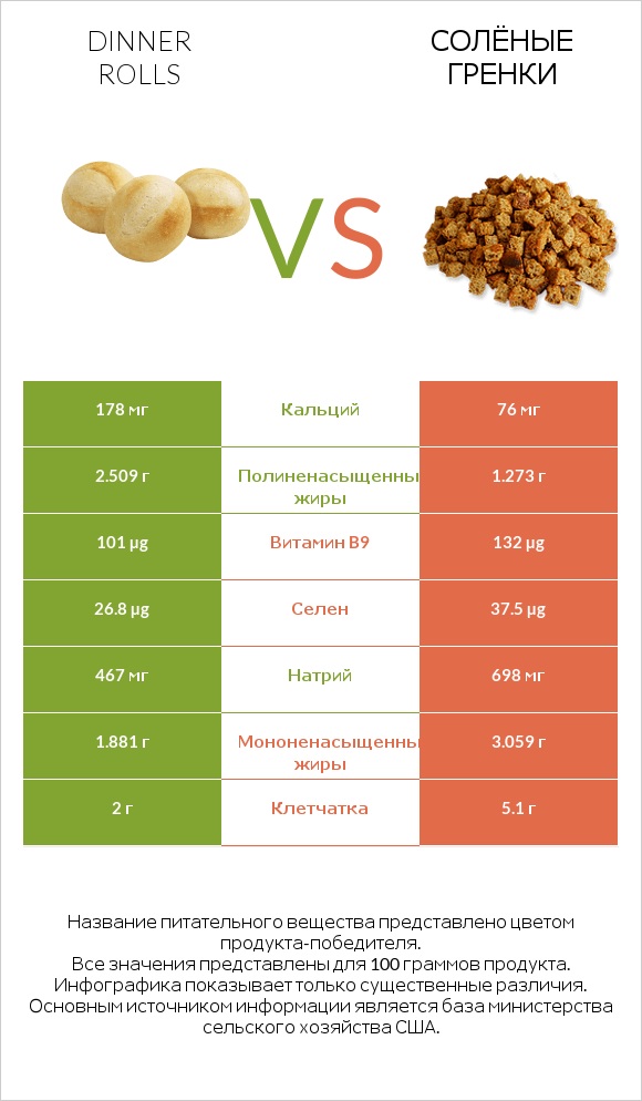 Dinner rolls vs Солёные гренки infographic