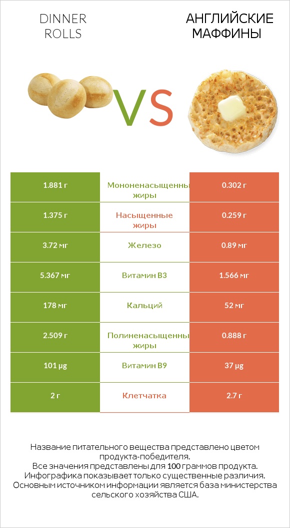 Dinner rolls vs Английские маффины infographic