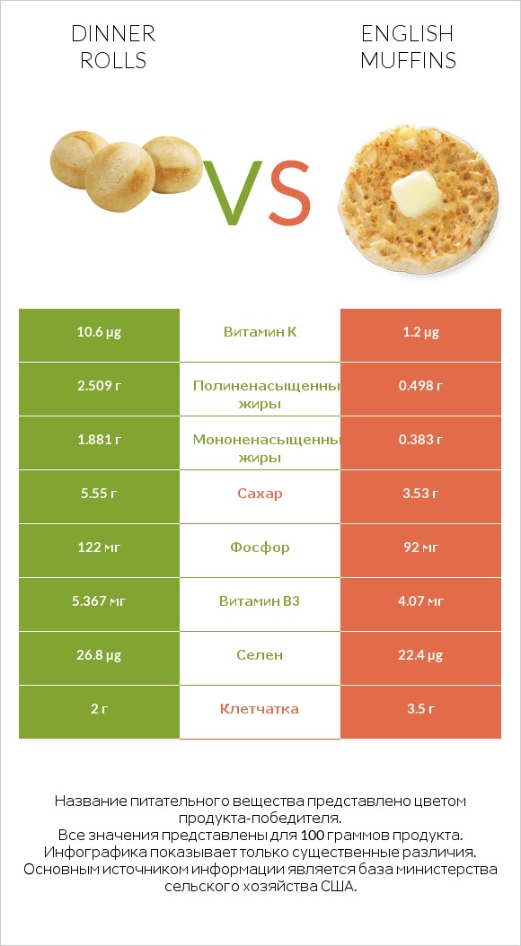 Булочки к ужину vs English muffins infographic