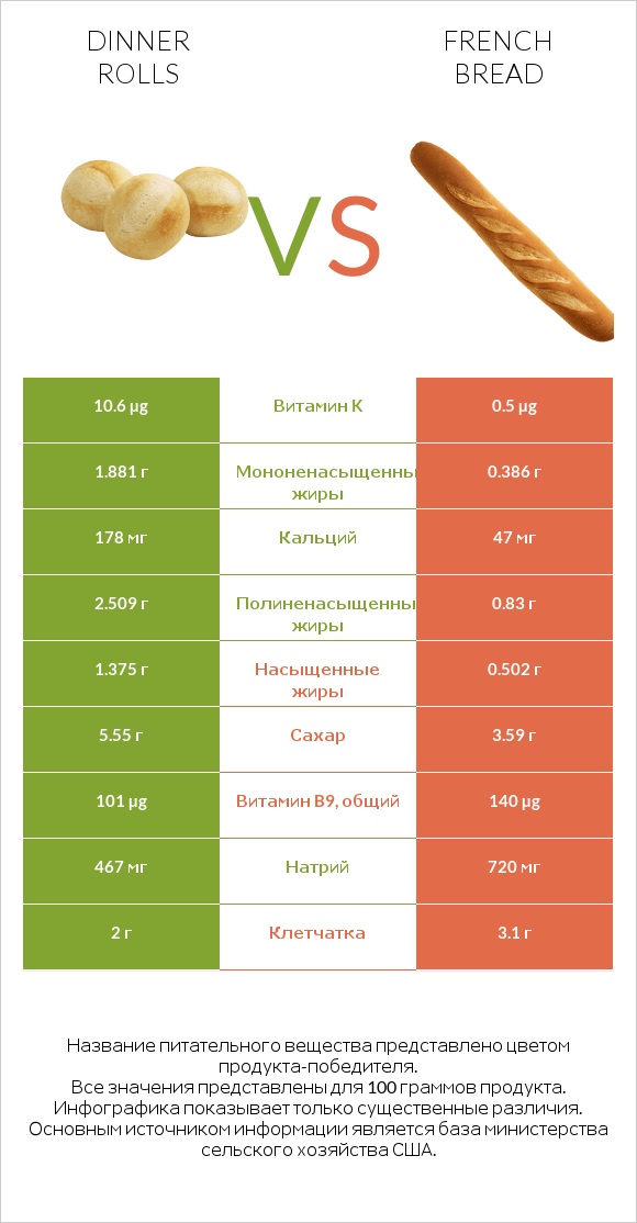 Dinner rolls vs French bread infographic
