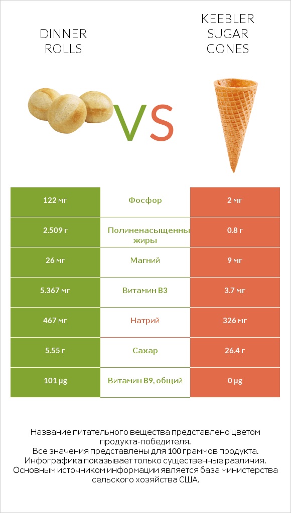 Dinner rolls vs Keebler Sugar Cones infographic