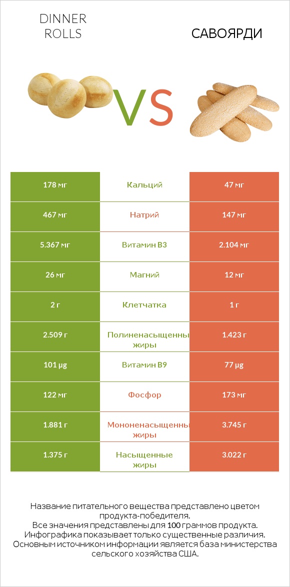 Dinner rolls vs Савоярди infographic