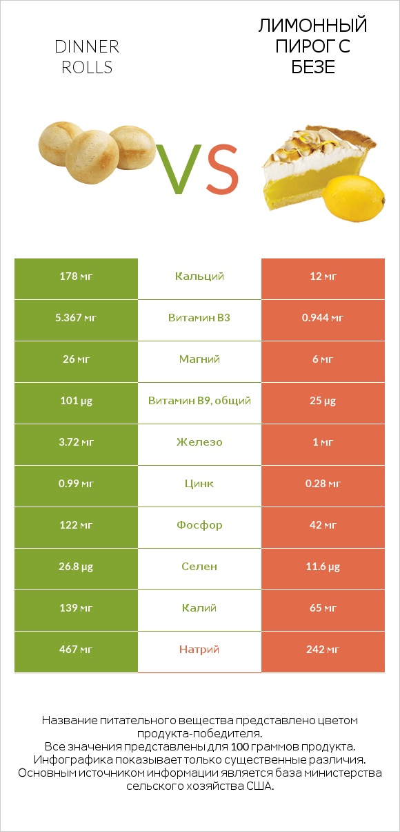 Dinner rolls vs Лимонный пирог с безе infographic