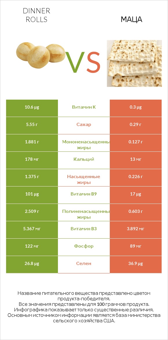 Dinner rolls vs Маца infographic