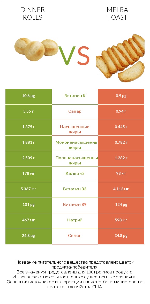 Dinner rolls vs Melba toast infographic