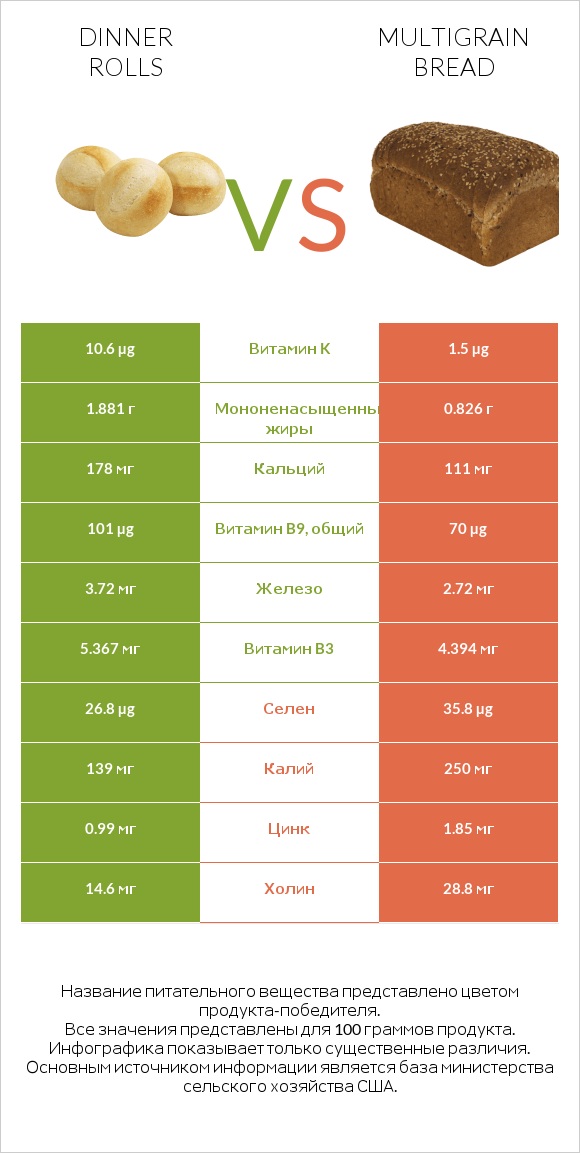 Dinner rolls vs Multigrain bread infographic