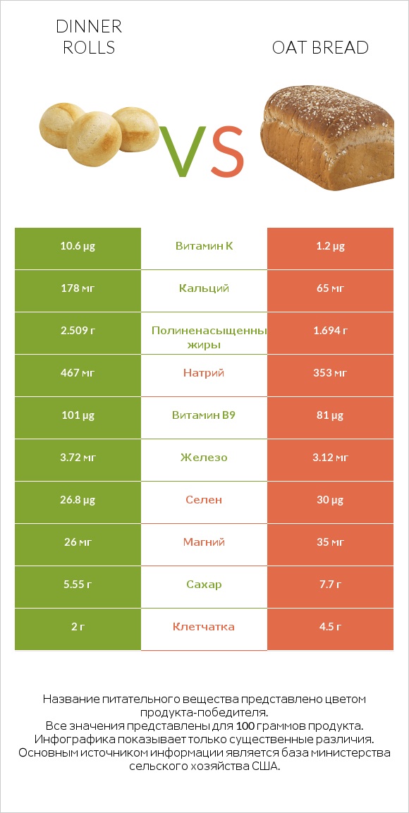 Dinner rolls vs Oat bread infographic