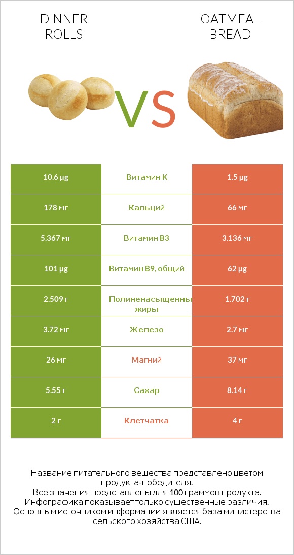 Dinner rolls vs Oatmeal bread infographic