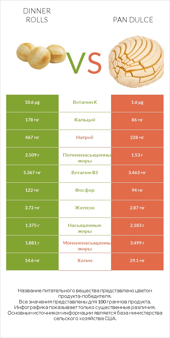 Dinner rolls vs Pan dulce infographic