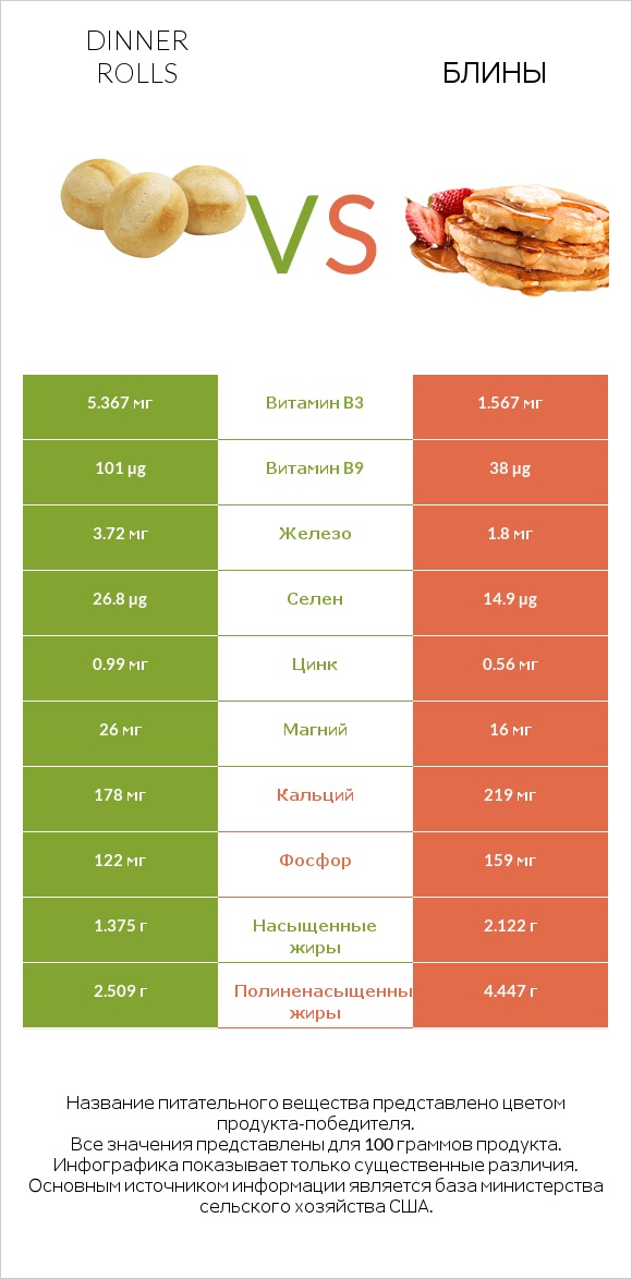 Dinner rolls vs Блины infographic