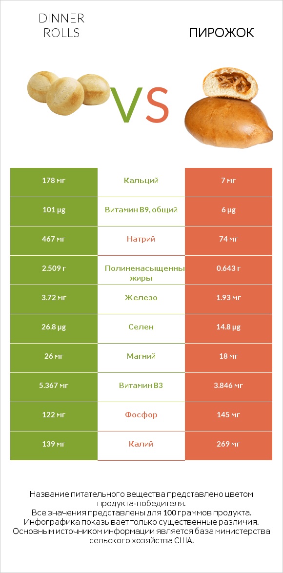 Dinner rolls vs Пирожок infographic