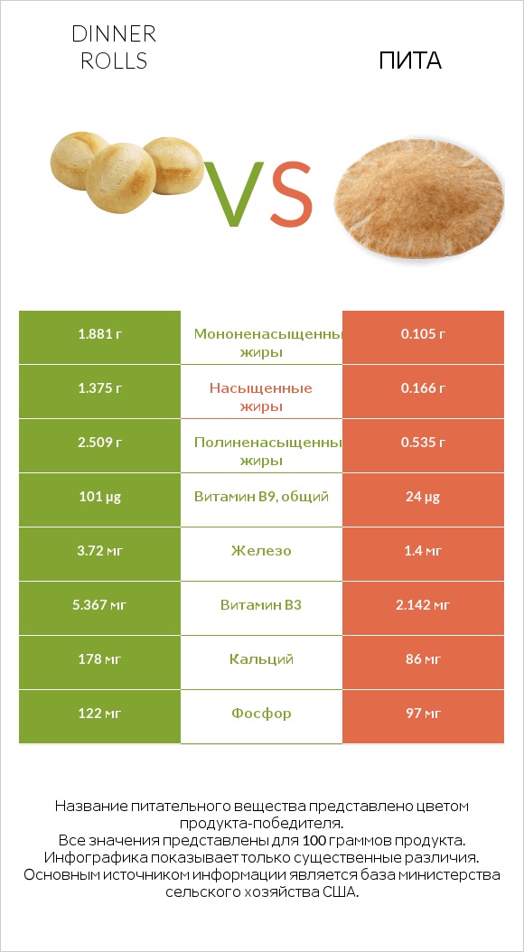 Dinner rolls vs Пита infographic