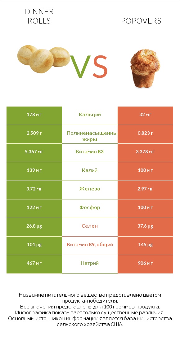 Dinner rolls vs Popovers infographic