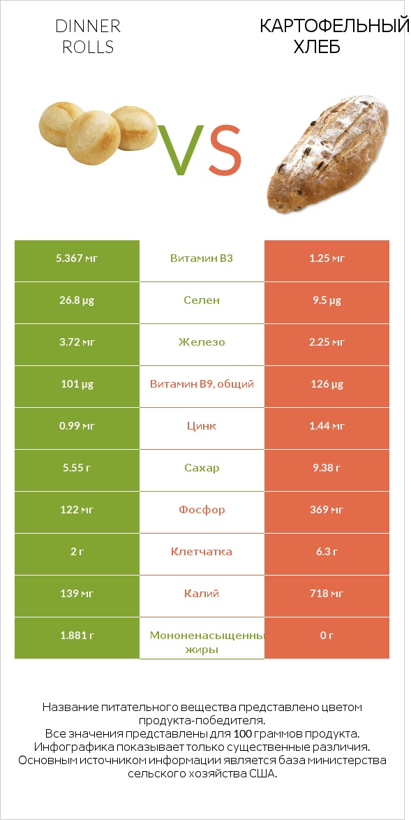 Dinner rolls vs Картофельный хлеб infographic